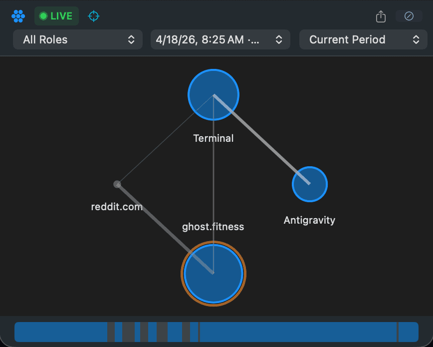 Ghost focus map showing app-switching patterns during a session
